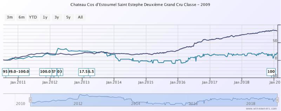 Cos d'Estournel WO bordeaux index”></div>
<div style=