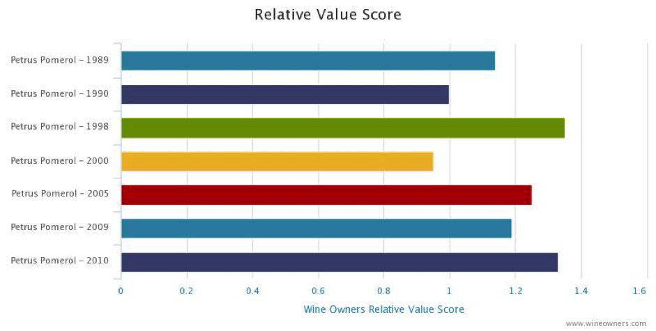 Petrus 1998 market price vs score