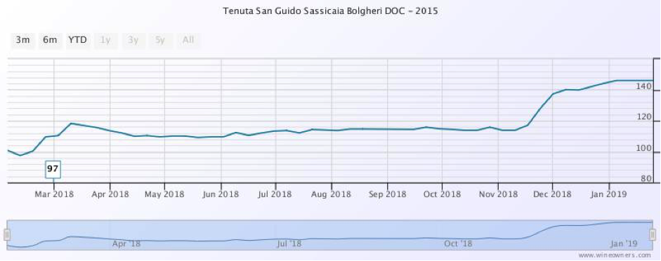 Sassicaia WO index