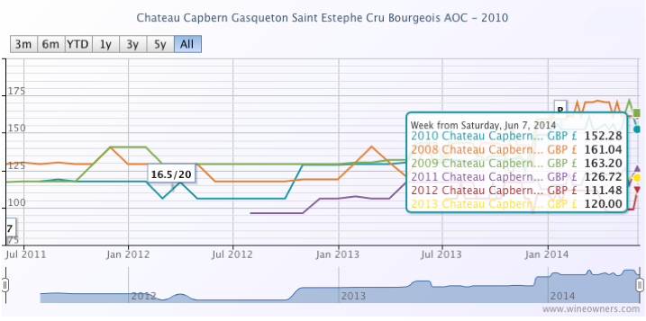 Capbern Gasqueton 2010