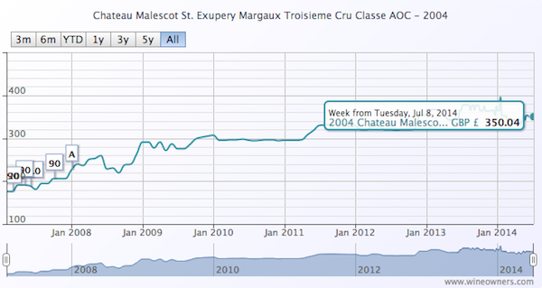 Chateau Malescot St. Exupery Margaux Troisieme Cru Classe AOC 2004 - Wine Owners