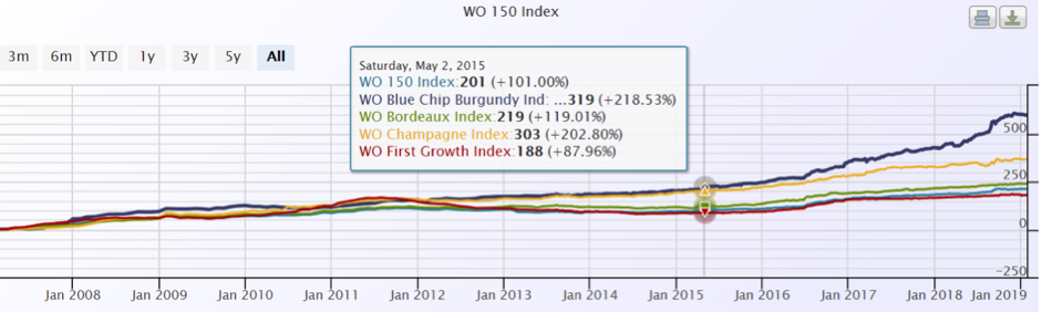 Decade WO 150 Index