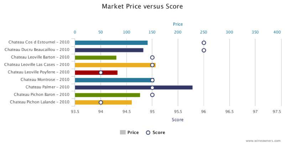 Market price versus score