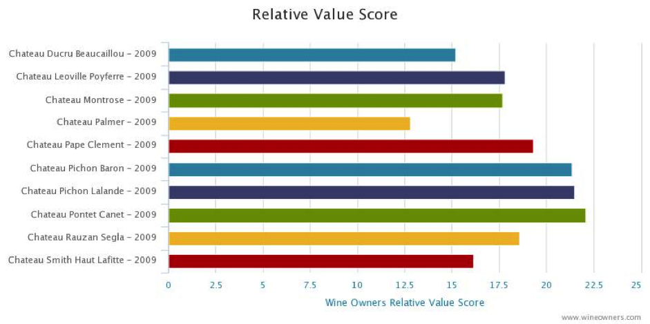 Bordeaux 2009 - Wine Owners