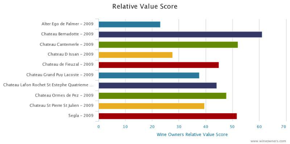 Bordeaux 2009 - Wine Owners