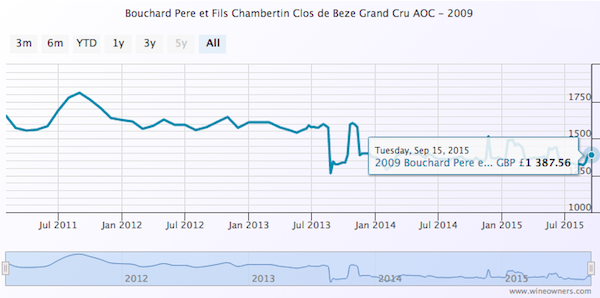 WO Medoc Classed Growth Index