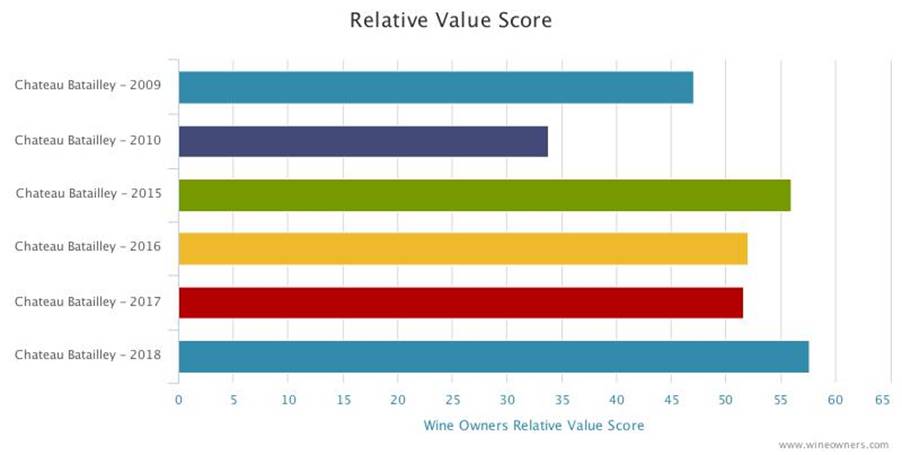 Chateau Batailley Bordeaux 2018 en primeur release - Wine Owners