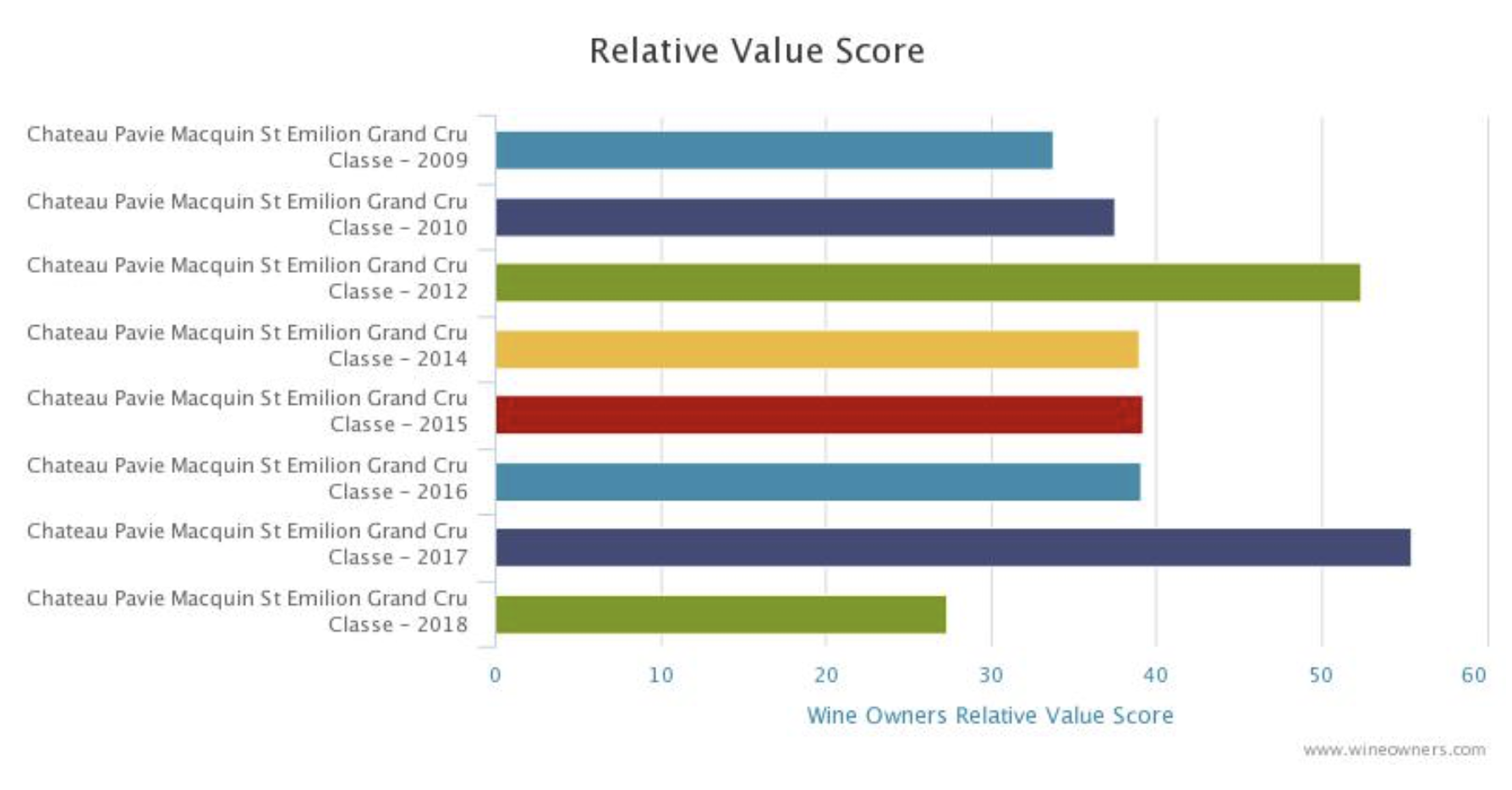 Pavie Macquin Bordeaux 2018 en primeur - Wine Owners