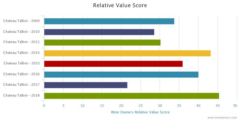 Chateau Talbot Bordeaux 2018 en primeur - Wine Owners - Market price versus score