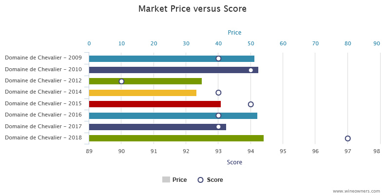 Domaine de Chevalier 2018 en primeur - Wine Owners - Relative value score