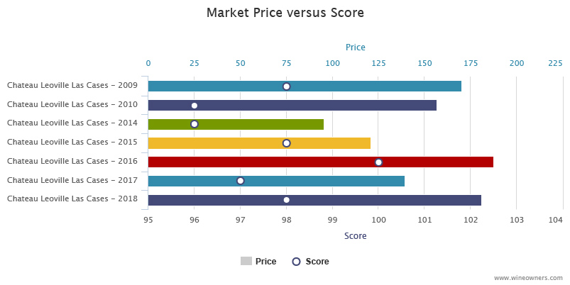 Leoville Las cases 2018 Bordeaux en primeur - Wine Owners