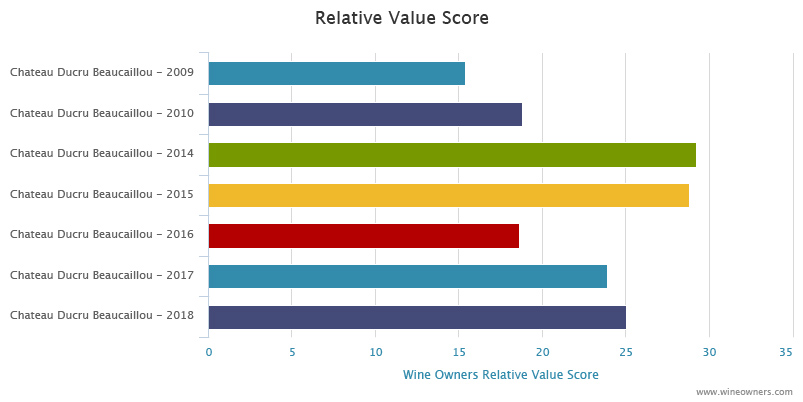 Pichon Lalande 2018 Bordeaux en primeur - Wine Owners