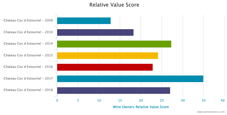 Cos dEstournel 2018 Bordeaux en primeur - Wine Owners - RVS