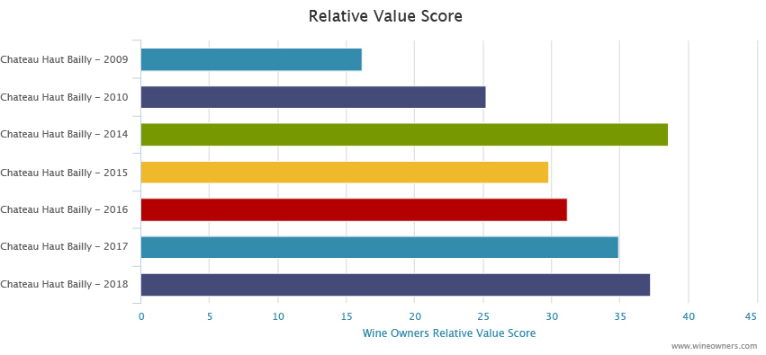 Haut Bailly 2018 Bordeaux en primeur - Wine Owners