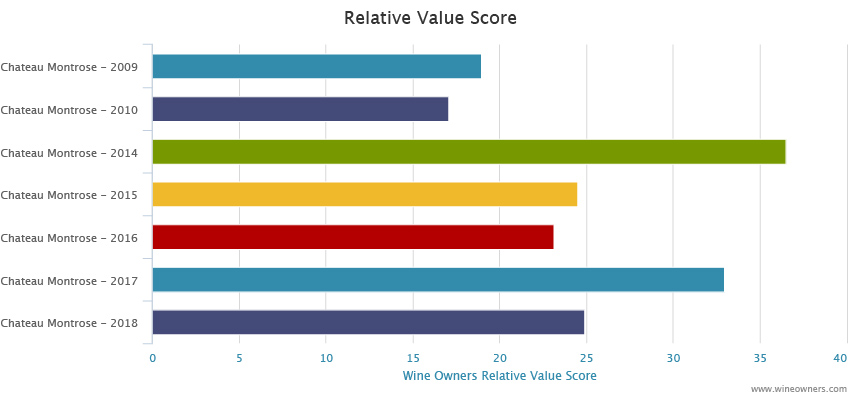 Chateau La Mission Haut Brion 2018 Bordeaux en primeur - Wine Owners - Market price versus score