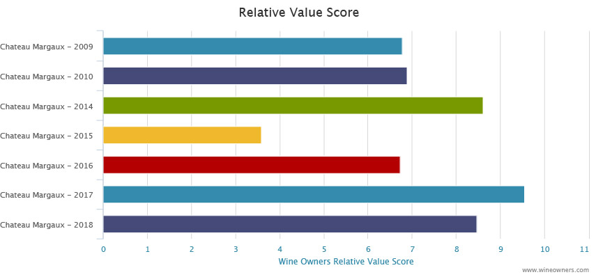 Chateau Margaux 2018 Bordeaux en primeur - Wine Owners