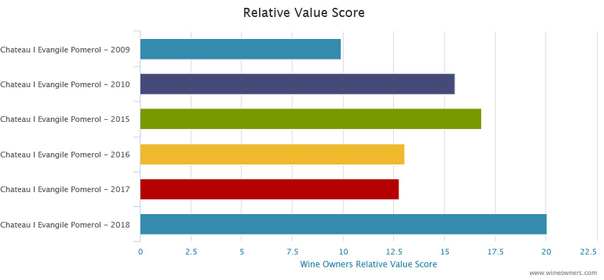 Chateau L'Evangile 2018 Bordeaux en primeur - Wine Owners