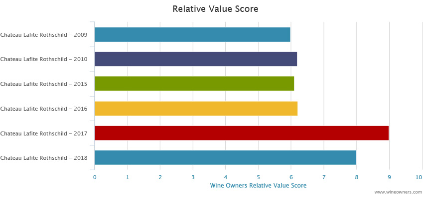 Chateau Lafitte 2018 Bordeaux en primeur - Wine Owners