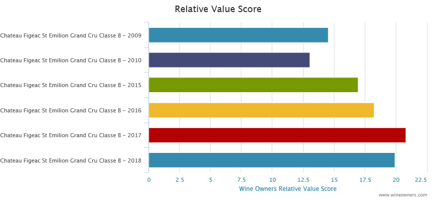 Chateau Figeac 2018 Bordeaux en primeur - Wine Owners