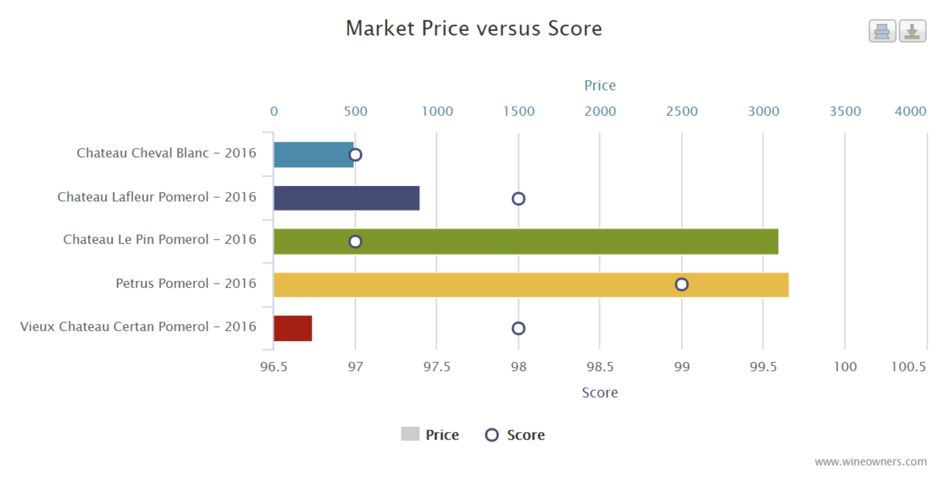 Vieux Chateau Certan - Market Price Vs. Score - Wine Owners