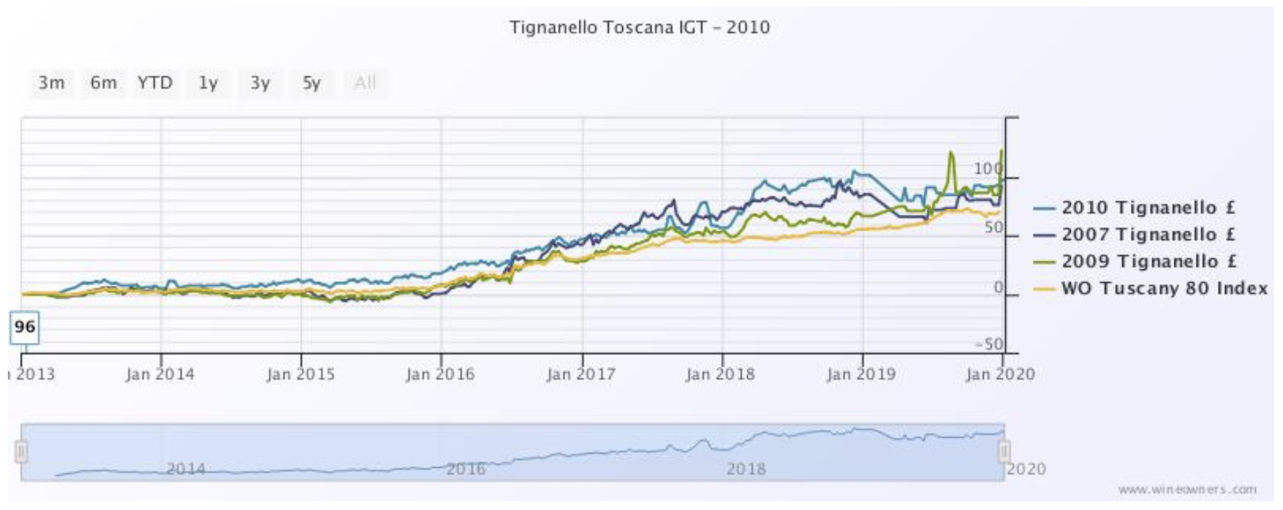 Tignarello