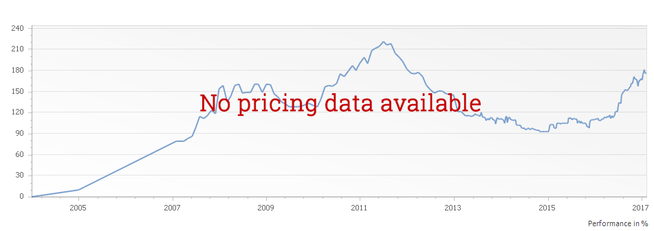 Graph for Domaine Jean-Francois Coche-Dury Meursault Perrieres Premier Cru – 2008